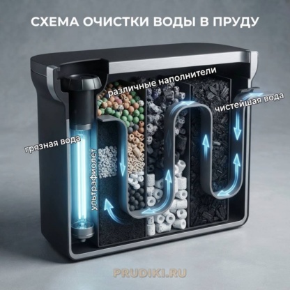наполнение проточного фильтра