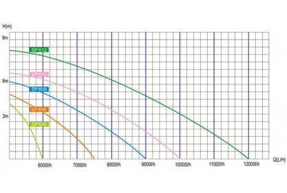 мощность помп Пондтек